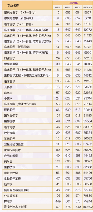 2022溫州醫(yī)科大學錄取分數(shù)線（含2020-2021歷年）