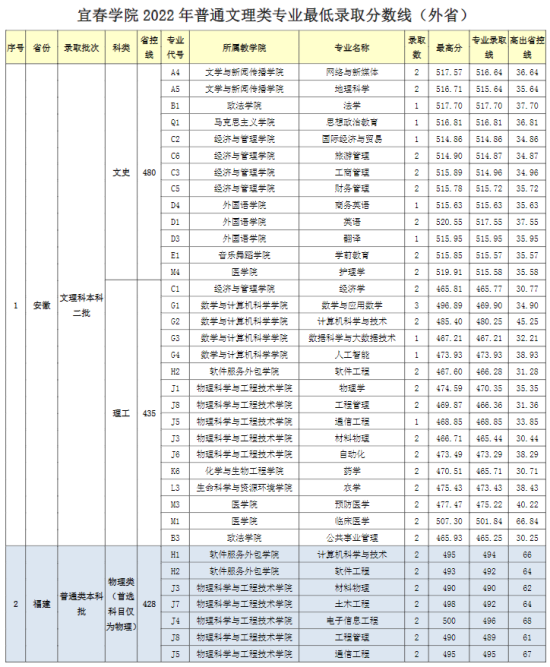 2022宜春學(xué)院錄取分?jǐn)?shù)線（含2020-2021歷年）