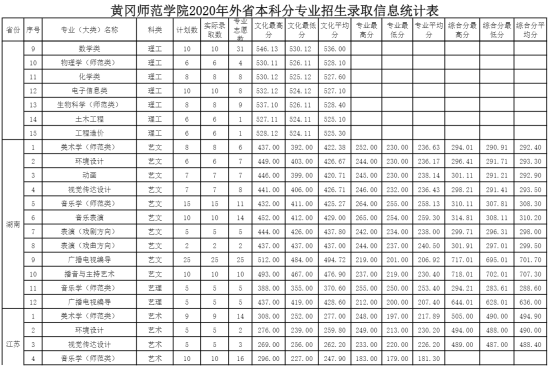 2022黃岡師范學(xué)院錄取分?jǐn)?shù)線（含2020-2021歷年）