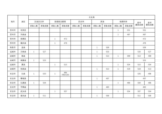 2022山西師范大學(xué)錄取分?jǐn)?shù)線(xiàn)（含2020-2021歷年）