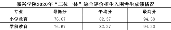 2022嘉興學(xué)院錄取分數(shù)線（含2020-2021歷年）