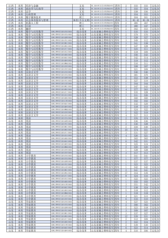 2022潍坊学院录取分数线（含2020-2021历年）