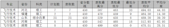 2022山东交通学院录取分数线（含2020-2021历年）