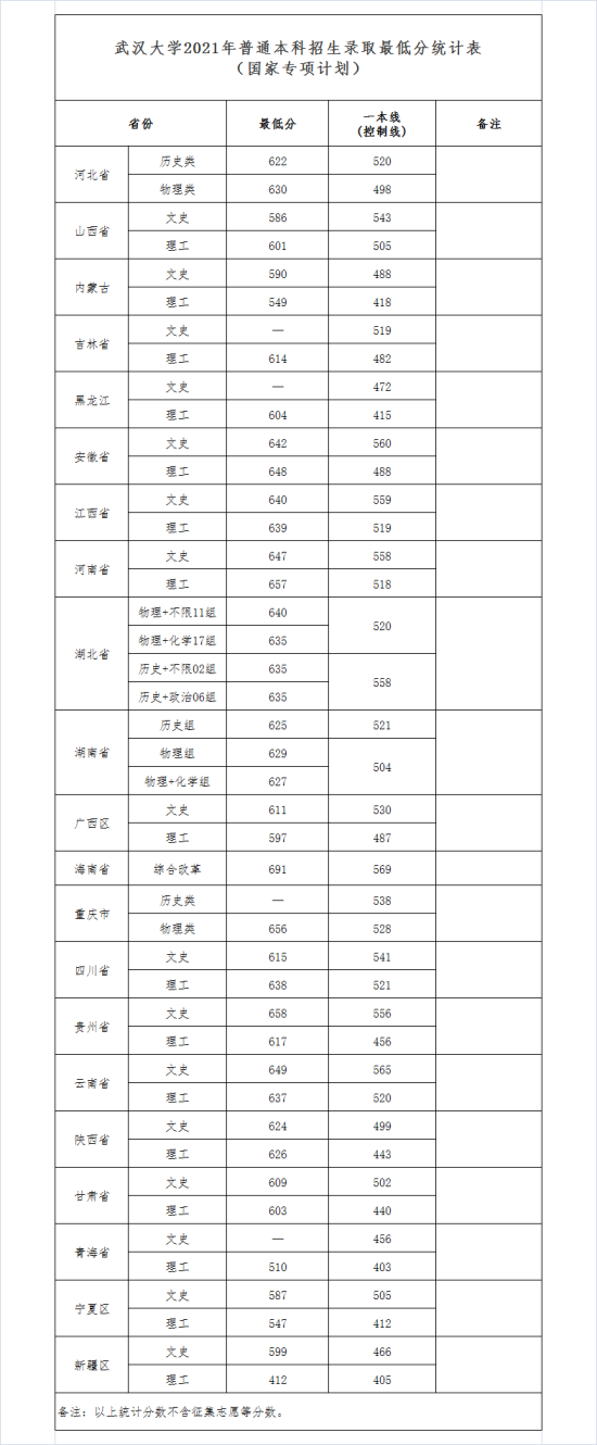 2022武汉大学录取分数线（含2020-2021历年）