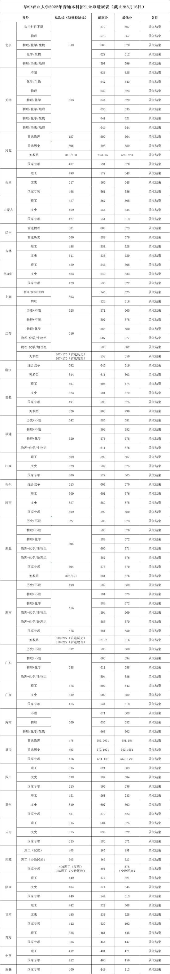 2022华中农业大学录取分数线（含2020-2021历年）