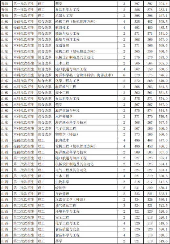 2022浙江海洋大學(xué)錄取分數(shù)線（含2020-2021歷年）