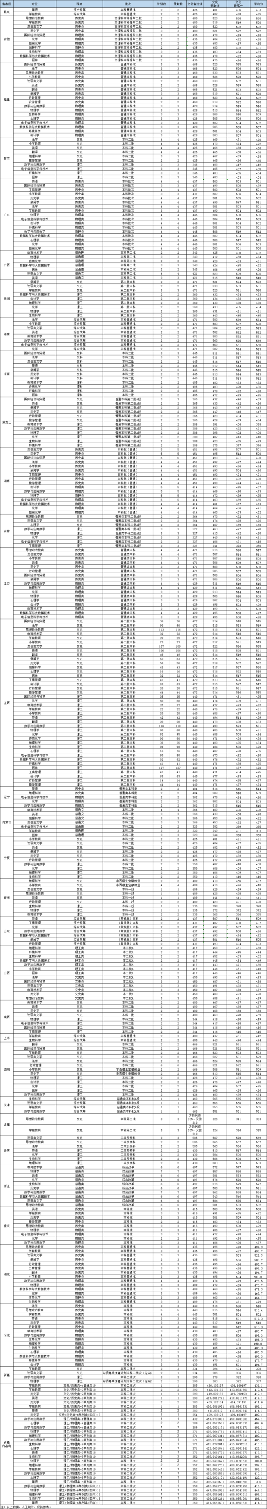 2022上饒師范學(xué)院錄取分數(shù)線（含2020-2021歷年）