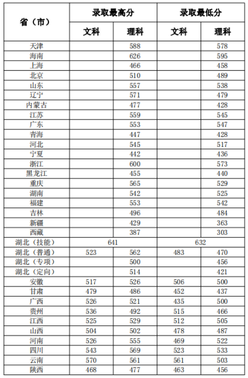 2022湖北医药学院录取分数线（含2020-2021历年）