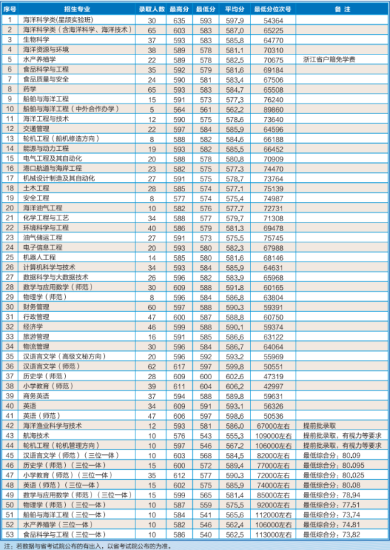 2022浙江海洋大學(xué)錄取分數(shù)線（含2020-2021歷年）