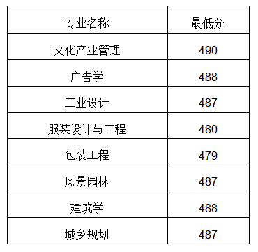 2022山東工藝美術(shù)學(xué)院錄取分?jǐn)?shù)線（含2020-2021歷年）