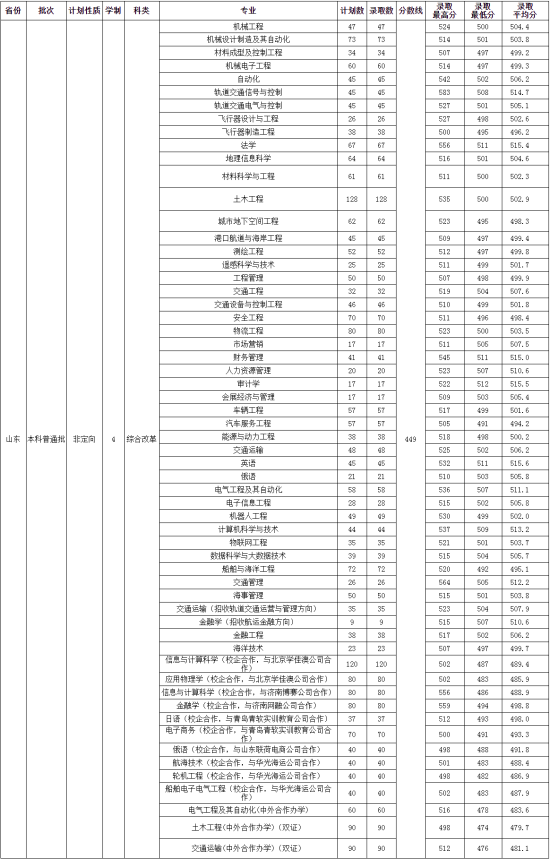 2022山东交通学院录取分数线（含2020-2021历年）