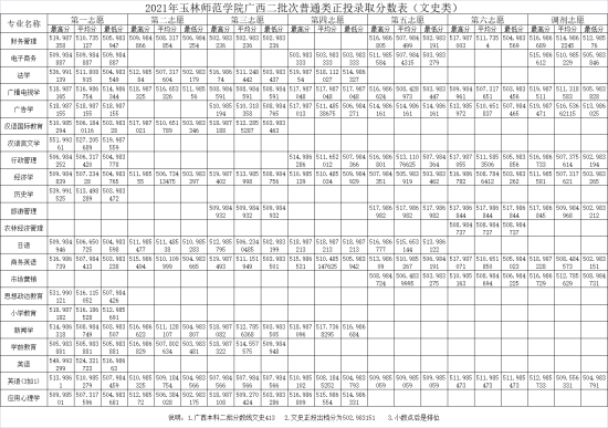 2022玉林師范學院錄取分數(shù)線（含2020-2021歷年）