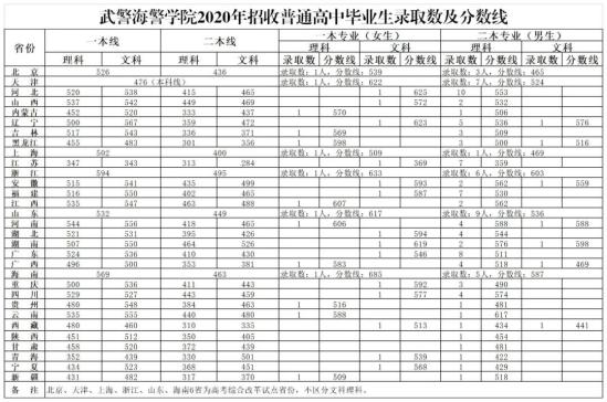 2022武警海警學(xué)院錄取分?jǐn)?shù)線（含2020-2021歷年）