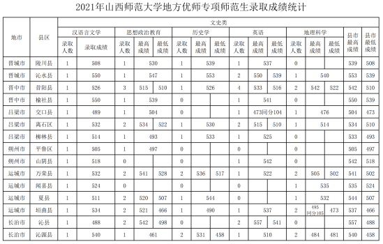 2022山西師范大學(xué)錄取分?jǐn)?shù)線（含2020-2021歷年）