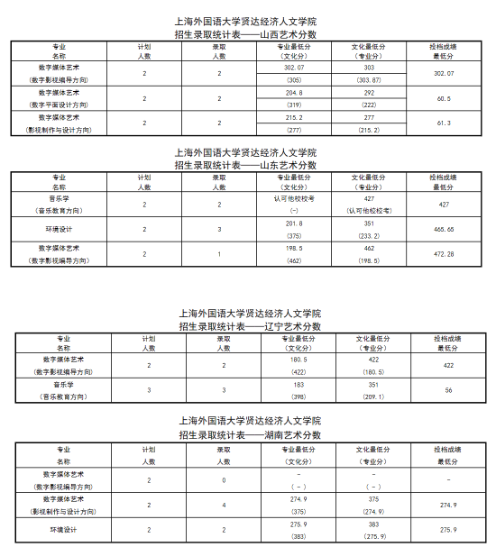 2022上海外國(guó)語(yǔ)大學(xué)賢達(dá)經(jīng)濟(jì)人文學(xué)院錄取分?jǐn)?shù)線（含2020-2021歷年）