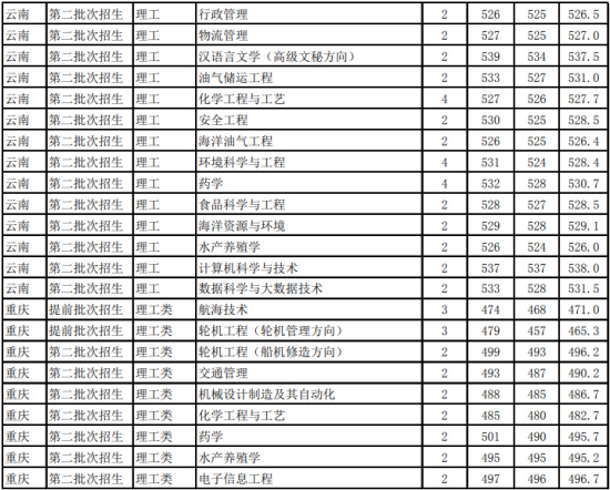 2022浙江海洋大學(xué)錄取分數(shù)線（含2020-2021歷年）