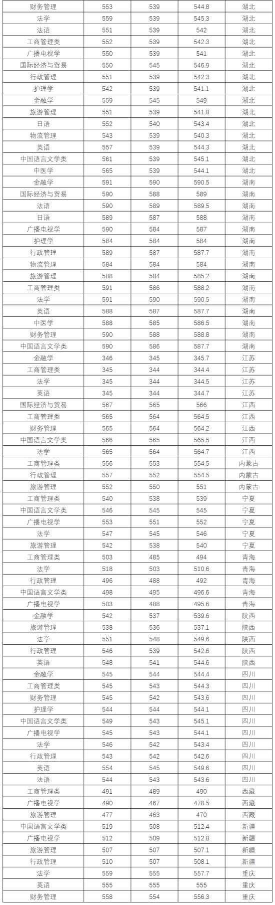 2022三峽大學(xué)錄取分?jǐn)?shù)線（含2020-2021歷年）