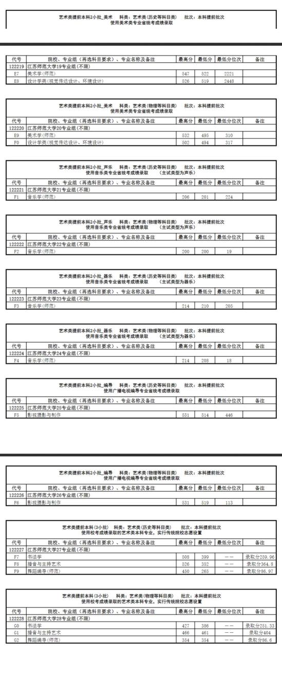 2022江蘇師范大學(xué)錄取分?jǐn)?shù)線（含2020-2021歷年）