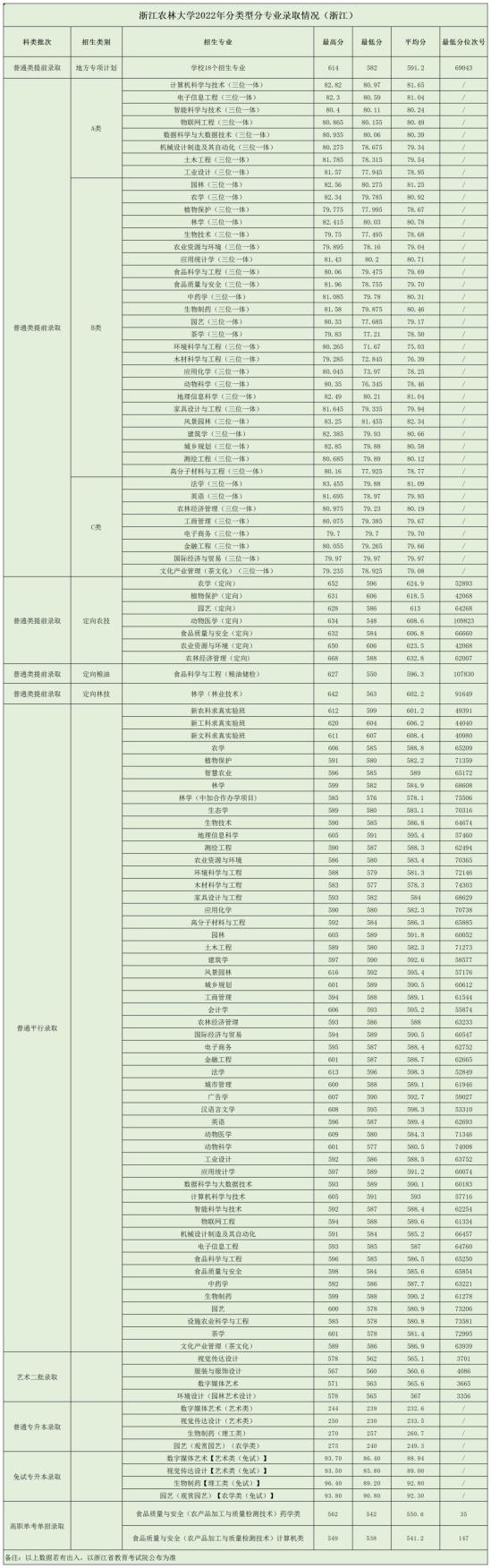 2022浙江农林大学录取分数线（含2020-2021历年）