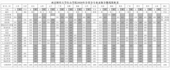 2022南京财经大学红山学院录取分数线（含2020-2021历年）