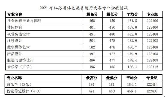 2022徐州工程學(xué)院錄取分?jǐn)?shù)線（含2020-2021歷年）