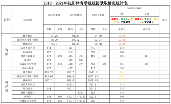 2022沈陽體育學院錄取分數(shù)線（含2020-2021歷年）