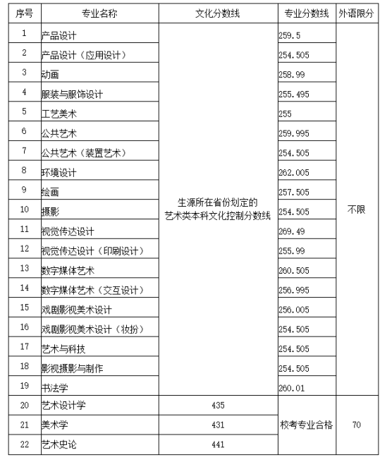 2022山東工藝美術(shù)學院錄取分數(shù)線（含2020-2021歷年）