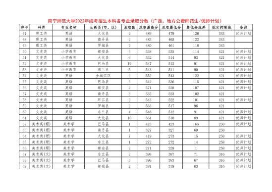 2022南寧師范大學(xué)錄取分數(shù)線（含2020-2021歷年）