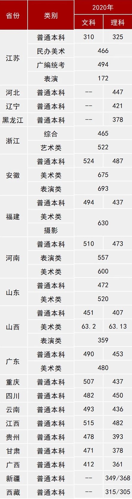 2021三江學(xué)院錄取分?jǐn)?shù)線（含2019-2020歷年）