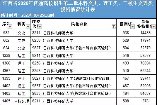 2022江西科技師范大學(xué)錄取分?jǐn)?shù)線（含2020-2021歷年）