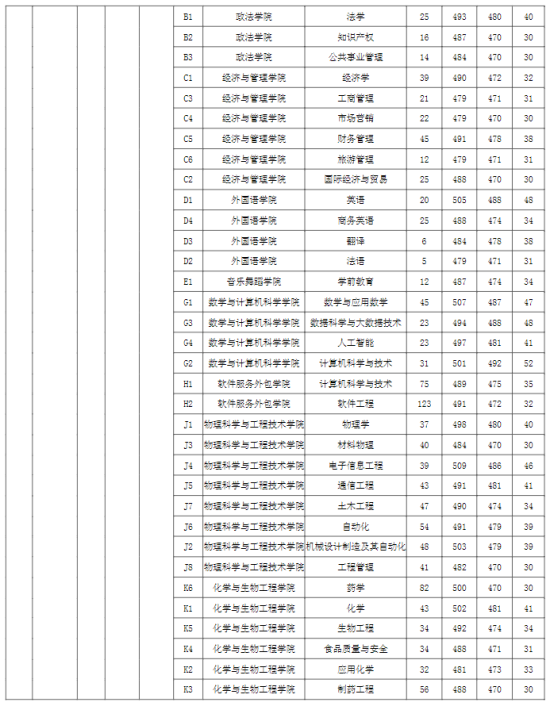 2022宜春學(xué)院錄取分?jǐn)?shù)線（含2020-2021歷年）