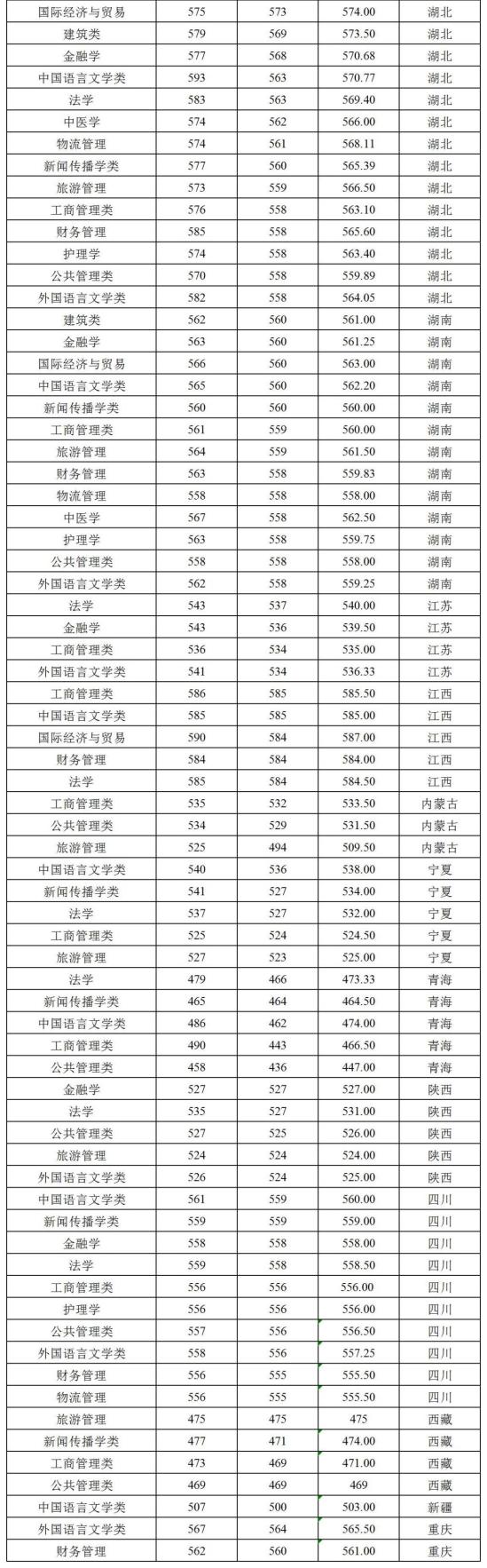 2022三峽大學錄取分數(shù)線（含2020-2021歷年）