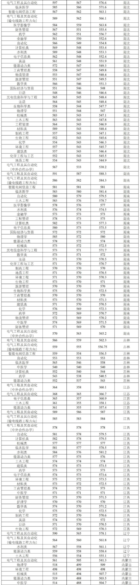 2022三峽大學(xué)錄取分?jǐn)?shù)線（含2020-2021歷年）