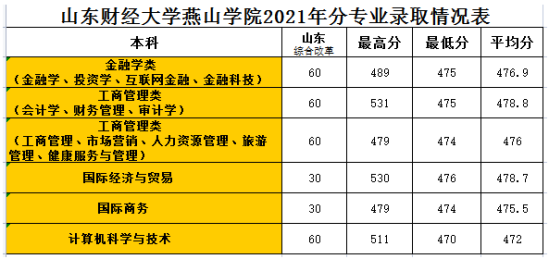 2022山东财经大学燕山学院录取分数线（含2020-2021历年）