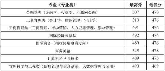 2022山東財(cái)經(jīng)大學(xué)燕山學(xué)院錄取分?jǐn)?shù)線（含2020-2021歷年）