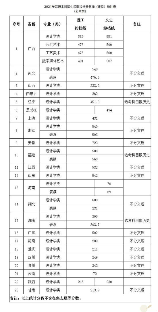 2022桂林電子科技大學錄取分數線（含2020-2021歷年）