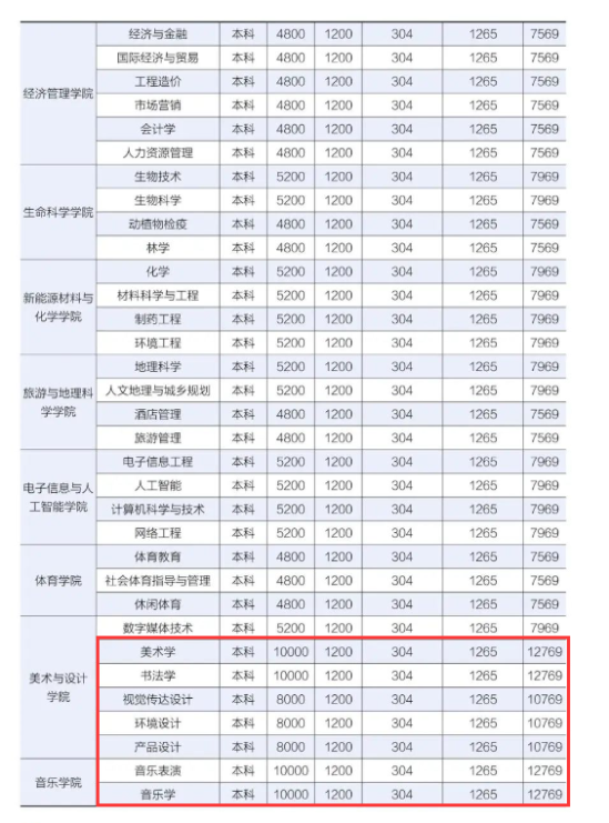 2023年樂山師范學(xué)院藝術(shù)類學(xué)費(fèi)多少錢一年-各專業(yè)收費(fèi)標(biāo)準(zhǔn)