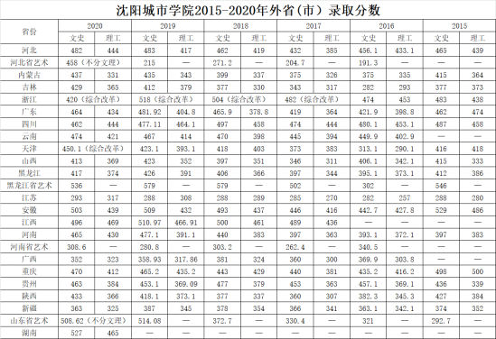 2021沈陽城市學(xué)院錄取分數(shù)線（含2019-2020歷年）