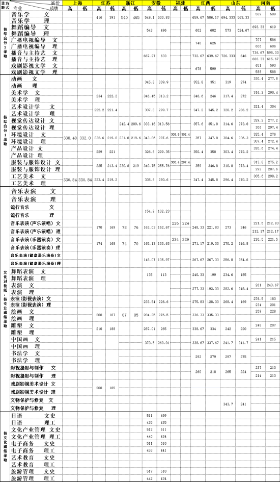 2022大连艺术学院录取分数线（含2020-2021历年）