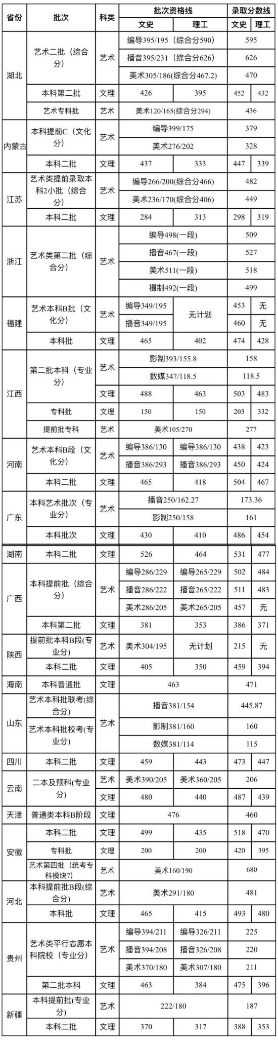 2022武漢晴川學(xué)院錄取分?jǐn)?shù)線（含2020-2021歷年）