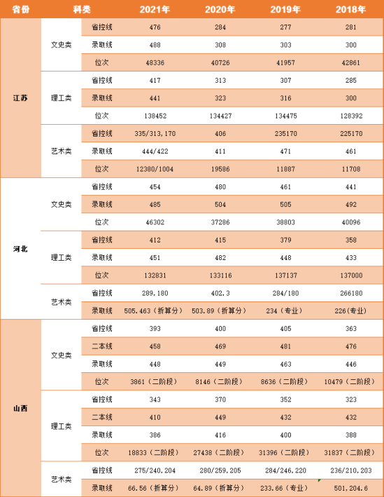 2022中國(guó)礦業(yè)大學(xué)徐海學(xué)院錄取分?jǐn)?shù)線（含2020-2021歷年）