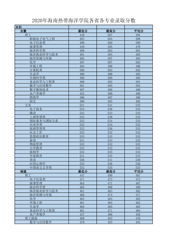 2022海南熱帶海洋學(xué)院錄取分數(shù)線（含2020-2021歷年）