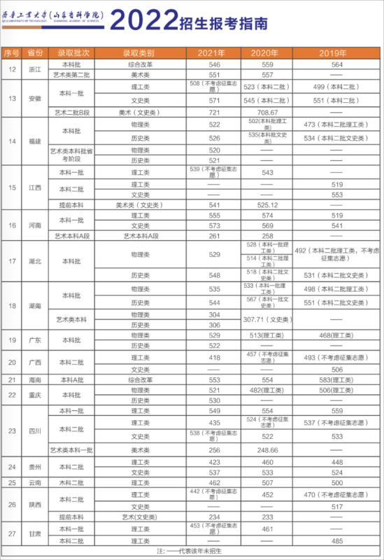 2022齊魯工業(yè)大學(xué)錄取分?jǐn)?shù)線（含2020-2021歷年）