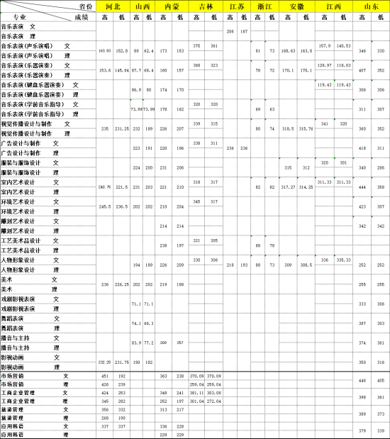 2022大连艺术学院录取分数线（含2020-2021历年）