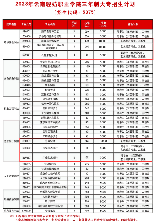 2023云南轻纺职业学院艺术类学费多少钱一年-各专业收费标准