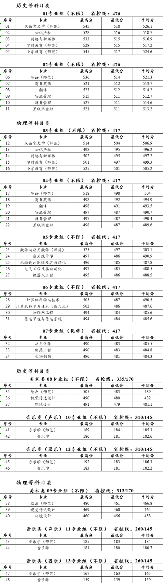 2022泰州学院录取分数线（含2020-2021历年）