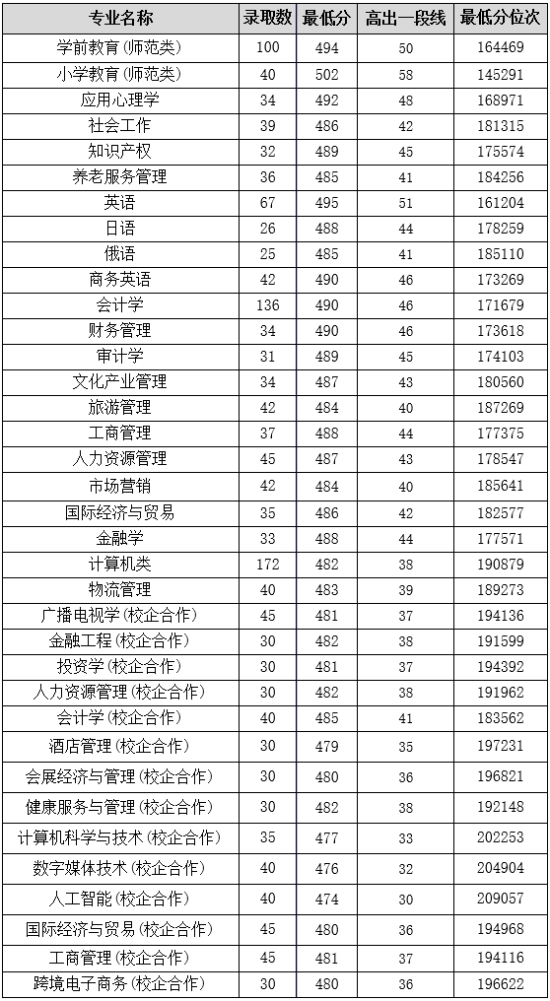 2022山東女子學(xué)院錄取分?jǐn)?shù)線（含2020-2021歷年）