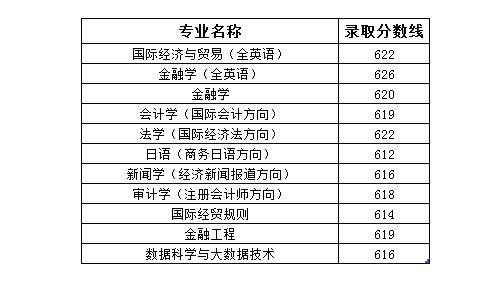 2022上海对外经贸大学录取分数线（含2020-2021历年）