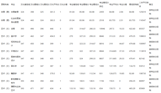 2022江西師范大學(xué)科學(xué)技術(shù)學(xué)院錄取分?jǐn)?shù)線（含2020-2021歷年）