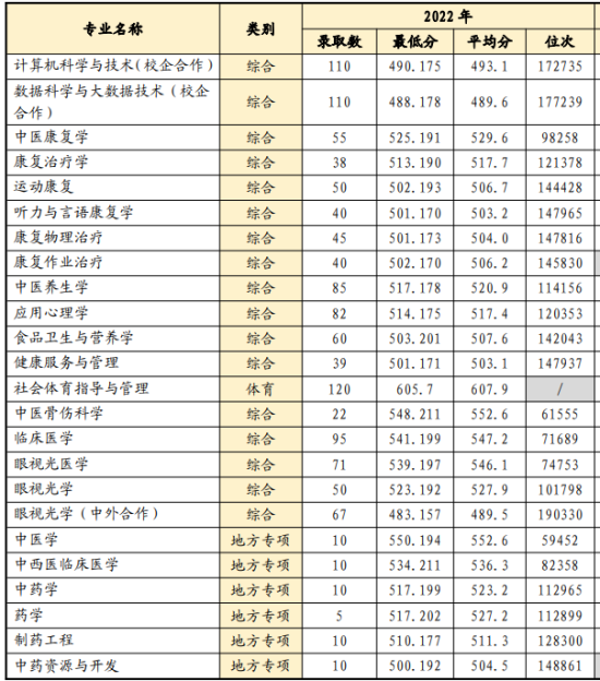 2022山東中醫(yī)藥大學(xué)錄取分?jǐn)?shù)線（含2020-2021歷年）